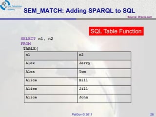 SEM_MATCH: Adding SPARQL to SQL
                             Source: Oracle.com




             PalGov © 2011                   28
 