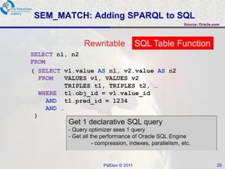 SEM_MATCH: Adding SPARQL to SQL
                             Source: Oracle.com




             PalGov © 2011                   29
 