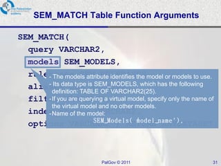 SEM_MATCH Table Function Arguments

SEM_MATCH(
  query VARCHAR2,
  models SEM_MODELS,
  rulebases SEM_RULEBASES,
      - The models attribute identifies the model or models to use.
  aliases SEM_ALIASES, which has the following
      - Its data type is SEM_MODELS,
        definition: TABLE OF VARCHAR2(25).
  filter VARCHAR2,virtual model, specify only the name of
      - If you are querying a
        the virtual model and no other models.
  index_status VARCHAR2,
      - Name of the model:
                         SEM_Models (‘  model_name '),
  options VARCHAR2 ) RETURN ANYDATASET;



                            PalGov © 2011                        31
 