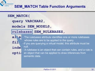 SEM_MATCH Table Function Arguments

SEM_MATCH(
  query VARCHAR2,
  models SEM_MODELS,
  rulebases SEM_RULEBASES,
  aliases rulebases attribute identifies one or more rulebases
       - The SEM_ALIASES,
          whose rules are to be applied to the query.
  filter you are querying a virtual model, this attribute must be
       - If VARCHAR2,
         null.
  index_status VARCHAR2,
       - A rulebase is an object that can contain rules, and a rule is
  optionsobject that can be applied to draw inferences from
         an VARCHAR2 ) RETURN ANYDATASET;
             semantic data.



                              PalGov © 2011                         32
 