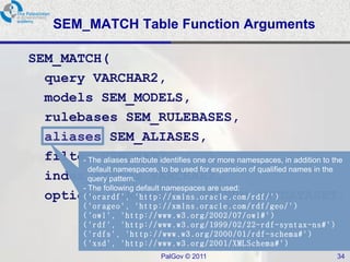 SEM_MATCH Table Function Arguments

SEM_MATCH(
  query VARCHAR2,
  models SEM_MODELS,
  rulebases SEM_RULEBASES,
  aliases SEM_ALIASES,
  filter VARCHAR2, one or more namespaces, in addition to the
       - The aliases attribute identifies
         default namespaces, to be used for expansion of qualified names in the
  index_status VARCHAR2,
         query pattern.
       - The following default namespaces are used:
  options a rVARCHAR2 m l)s .RETURN/ r ANYDATASET;
       ('or df', 'http://x n oracle.com df/')
             ( ' o r a g e o' , ' h t t p : / / x m l n s . o r a c l e . c o m /rdf/ geo/' )
             ('owl', 'http://www.w3.org/2002/07/owl#')
             ('rdf', 'http://www.w3.org/1999/02/22-rdf-syntax-ns#')
             ('rdfs', 'http://www.w3.org/2000/01/rdf-schema#')
             ('xsd', 'http://www.w3.org/2001/XMLSchema#')
                                     PalGov © 2011                                              34
 