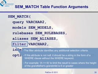 SEM_MATCH Table Function Arguments

SEM_MATCH(
  query VARCHAR2,
  models SEM_MODELS,
  rulebases SEM_RULEBASES,
  aliases SEM_ALIASES,
  filter VARCHAR2,
  index_status VARCHAR2,
       -The filter attribute identifies any additional selection criteria.

  options VARCHAR2 ) should be a string in the form of a
       - If this attribute is not null, it RETURN ANYDATASET;
             WHERE clause without the WHERE keyword.
            - For example: '(h >= 6)' to limit the result to cases where the height
              of the grandfather's grandchild is 6 or greater

                                 PalGov © 2011                                   35
 