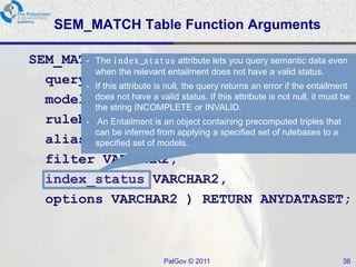SEM_MATCH Table Function Arguments

SEM_MATCH( index_status attribute lets you query semantic data even
       - The
         when the relevant entailment does not have a valid status.
  query- VARCHAR2, the query returns an error if the entailment
         If this attribute is null,
  modelsdoes not have a valid status. If this attribute is not null, it must be
            SEM_MODELS,
         the string INCOMPLETE or INVALID.
  rulebases SEM_RULEBASES, precomputed triples that
       - An Entailment is an object containing
         can be inferred from applying a specified set of rulebases to a
  aliases SEM_ALIASES,
         specified set of models.
  filter VARCHAR2,
  index_status VARCHAR2,
  options VARCHAR2 ) RETURN ANYDATASET;



                                 PalGov © 2011                              36
 
