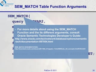 SEM_MATCH Table Function Arguments

SEM_MATCH(
  query VARCHAR2,
  models SEM_MODELS,
   - For more details about using the SEM_MATCH
  rulebases SEM_RULEBASES, consult
      Function and the its different arguments,
      Oracle Semantic Technologies Developer’s Guide:
  aliases SEM_ALIASES,
   http://www.oracle.com/technetwork/database/options/semantic
   -tech/documentation-087054.html
  filter VARCHAR2,
  index_status VARCHAR2,
     SEM_MATCH DOSUMENTATION:
     http://download.oracle.com/docs/cd/E11882_01/appdev.112/e25609/sdo_rdf_concepts.htm#CHDJACII


  options VARCHAR2 ) RETURN ANYDATASET;



                                           PalGov © 2011                                            38
 
