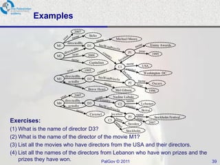 Examples
                              2007
                                        Sicko
                                                            Michael Moore
                         directedBy
                   M1                  D1                                              Emmy Awards

                                                                    P1                 1995
                   M2                  2009

                                        Capitalism
                                                              C1              USA
                                      1995
                                                                               Washington DC
                        directedBy
                   M3                  D2
                          actedIn                                   P2                 Oscars
                                        Brave Heart         Mel Gibson              1996
                               2007                        Nadine Labaki
                        directedBy
                   M4                  D3                     C2              Lebanon
                          actedIn
                                                                              Beirut
                                         Caramel       location            name
                                                                    P3                   Stockholm Festival
Exercises:                                            C3
                                                                    Sweden          2007

(1) What is the name of director D3?                Stockholm
(2) What is the name of the director of the movie M1?
(3) List all the movies who have directors from the USA and their directors.
(4) List all the names of the directors from Lebanon who have won prizes and the
    prizes they have won.                PalGov © 2011                                                        39
 