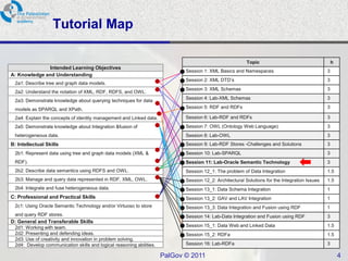 Tutorial Map

                                                                                                           Topic                                     h
              Intended Learning Objectives
                                                                              Session 1: XML Basics and Namespaces                               3
A: Knowledge and Understanding
                                                                              Session 2: XML DTD‟s                                               3
  2a1: Describe tree and graph data models.
                                                                              Session 3: XML Schemas                                             3
  2a2: Understand the notation of XML, RDF, RDFS, and OWL.
                                                                              Session 4: Lab-XML Schemas                                         3
  2a3: Demonstrate knowledge about querying techniques for data
  models as SPARQL and XPath.                                                 Session 5: RDF and RDFs                                            3

  2a4: Explain the concepts of identity management and Linked data.           Session 6: Lab-RDF and RDFs                                        3
  2a5: Demonstrate knowledge about Integration &fusion of                     Session 7: OWL (Ontology Web Language)                             3
  heterogeneous data.                                                         Session 8: Lab-OWL                                                 3
B: Intellectual Skills                                                        Session 9: Lab-RDF Stores -Challenges and Solutions                3
  2b1: Represent data using tree and graph data models (XML &                 Session 10: Lab-SPARQL                                             3
  RDF).                                                                       Session 11: Lab-Oracle Semantic Technology                         3
  2b2: Describe data semantics using RDFS and OWL.                            Session 12_1: The problem of Data Integration                      1.5
  2b3: Manage and query data represented in RDF, XML, OWL.                    Session 12_2: Architectural Solutions for the Integration Issues   1.5
  2b4: Integrate and fuse heterogeneous data.                                 Session 13_1: Data Schema Integration                              1
C: Professional and Practical Skills                                          Session 13_2: GAV and LAV Integration                              1
  2c1: Using Oracle Semantic Technology and/or Virtuoso to store              Session 13_3: Data Integration and Fusion using RDF                1
  and query RDF stores.                                                       Session 14: Lab-Data Integration and Fusion using RDF              3
D: General and Transferable Skills
  2d1: Working with team.                                                     Session 15_1: Data Web and Linked Data                             1.5
  2d2: Presenting and defending ideas.                                        Session 15_2: RDFa                                                 1.5
  2d3: Use of creativity and innovation in problem solving.
  2d4: Develop communication skills and logical reasoning abilities.          Session 16: Lab-RDFa                                               3

                                                                       PalGov © 2011                                                                     4
 