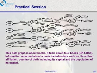 Practical Session
                                                                    Palestine
                                                                                              7.6K
                                        Said
                                                              Capital                  Name
                                                    CN1                     CA1                 Jerusalem
                        AU1
 BK1
                                               CU                Colombia University

          Author                          Viswanathan                                         14.0M
 BK2                    AU2
                                                                          India

                                                              Capital                  Name      New Delhi
          Wamadat                                       CN2                 CA2
                              Name
             Author                       Naima
 BK3                    AU3                                             Lebanon
                                                                                               2.0M
          The Prophet                Gibran
                                                        CN3                CA3
 BK4                                                                                             Beirut
            Author
                        AU4

This data graph is about books. It talks about four books (BK1-BK4).
Information recorded about a book includes data such as; its author,
affiliation, country of birth including its capital and the population of
its capital.


                                      PalGov © 2011                                                          46
 