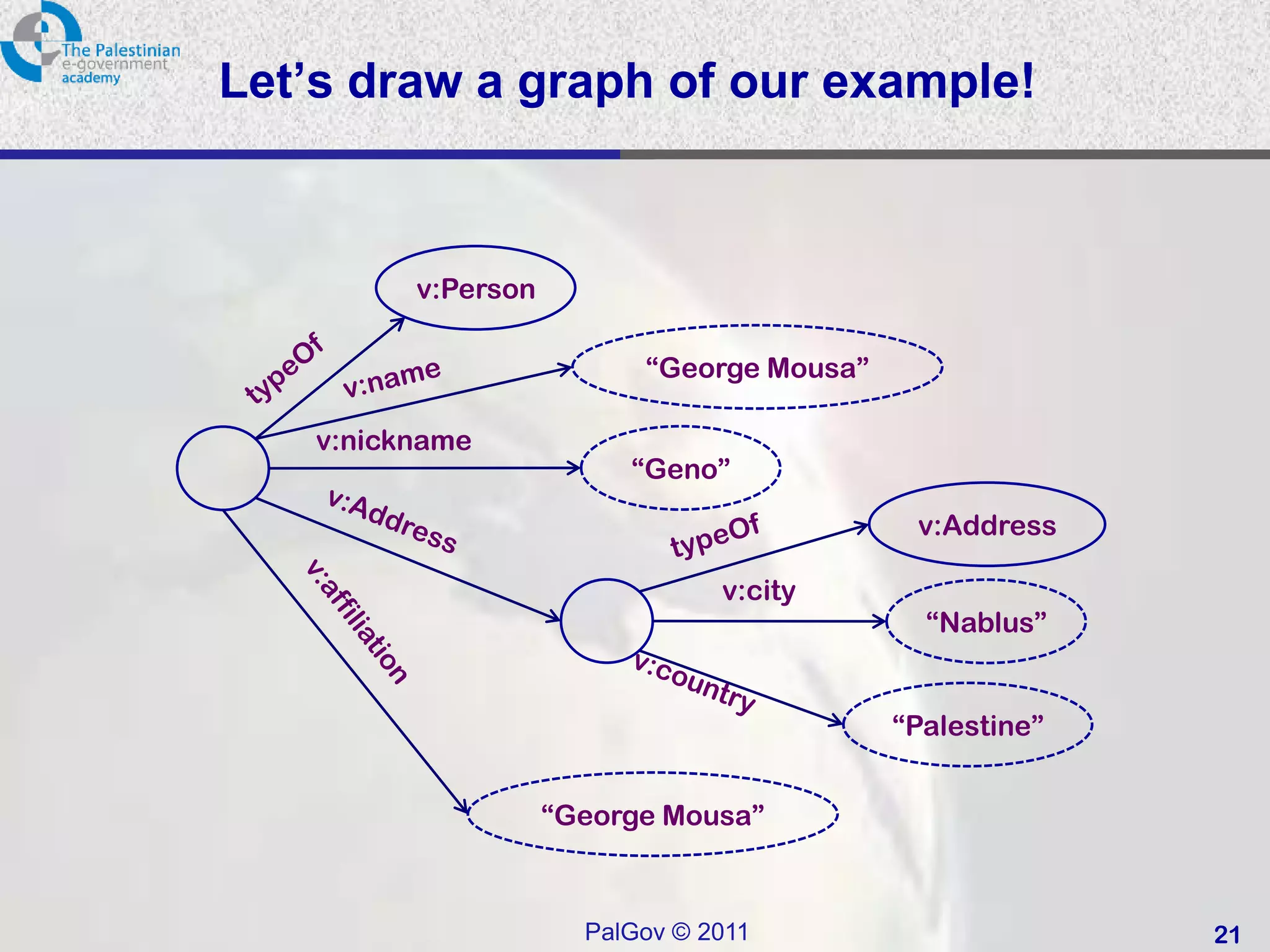 Let’s draw a graph of our example!



          v:Person

                           “George Mousa”

    v:nickname
                          “Geno”
                                             v:Address

                                 v:city
                                              “Nablus”


                                            “Palestine”


                     “George Mousa”



                       PalGov © 2011                      21
 