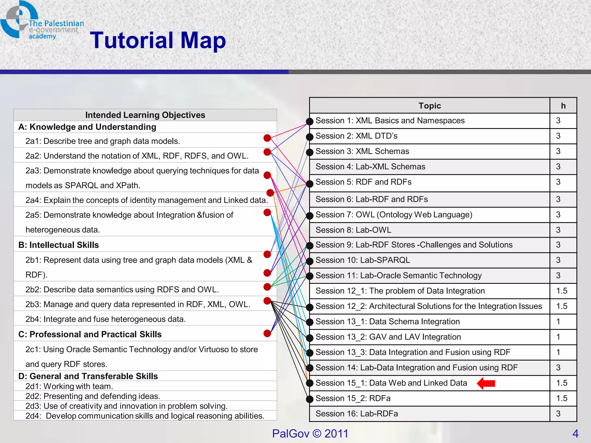 Tutorial Map

                                                                                                          Topic                                     h
               Intended Learning Objectives
                                                                             Session 1: XML Basics and Namespaces                               3
A: Knowledge and Understanding
                                                                             Session 2: XML DTD’s                                               3
 2a1: Describe tree and graph data models.
                                                                             Session 3: XML Schemas                                             3
 2a2: Understand the notation of XML, RDF, RDFS, and OWL.
 2a3: Demonstrate knowledge about querying techniques for data               Session 4: Lab-XML Schemas                                         3

 models as SPARQL and XPath.                                                 Session 5: RDF and RDFs                                            3

 2a4: Explain the concepts of identity management and Linked data.           Session 6: Lab-RDF and RDFs                                        3
 2a5: Demonstrate knowledge about Integration &fusion of                     Session 7: OWL (Ontology Web Language)                             3
 heterogeneous data.                                                         Session 8: Lab-OWL                                                 3
B: Intellectual Skills                                                       Session 9: Lab-RDF Stores -Challenges and Solutions                3
 2b1: Represent data using tree and graph data models (XML &                 Session 10: Lab-SPARQL                                             3
 RDF).                                                                       Session 11: Lab-Oracle Semantic Technology                         3
 2b2: Describe data semantics using RDFS and OWL.                            Session 12_1: The problem of Data Integration                      1.5
 2b3: Manage and query data represented in RDF, XML, OWL.                    Session 12_2: Architectural Solutions for the Integration Issues   1.5
 2b4: Integrate and fuse heterogeneous data.                                 Session 13_1: Data Schema Integration                              1
C: Professional and Practical Skills                                         Session 13_2: GAV and LAV Integration                              1
 2c1: Using Oracle Semantic Technology and/or Virtuoso to store              Session 13_3: Data Integration and Fusion using RDF                1
 and query RDF stores.                                                       Session 14: Lab-Data Integration and Fusion using RDF              3
D: General and Transferable Skills
 2d1: Working with team.                                                     Session 15_1: Data Web and Linked Data                             1.5
 2d2: Presenting and defending ideas.                                        Session 15_2: RDFa                                                 1.5
 2d3: Use of creativity and innovation in problem solving.
 2d4: Develop communication skills and logical reasoning abilities.          Session 16: Lab-RDFa                                               3

                                                                      PalGov © 2011                                                                     4
 