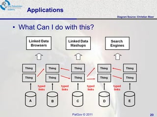 Applications
                                   Diagram Source: Christian Bizer



• What Can I do with this?




                   PalGov © 2011                              20
 