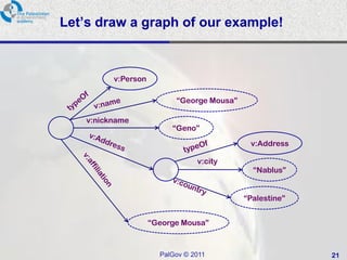 Let’s draw a graph of our example!



          v:Person

                           “George Mousa”

    v:nickname
                          “Geno”
                                             v:Address

                                 v:city
                                              “Nablus”


                                            “Palestine”


                     “George Mousa”



                       PalGov © 2011                      21
 