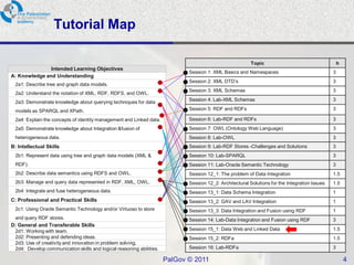 Tutorial Map

                                                                                                          Topic                                     h
               Intended Learning Objectives
                                                                             Session 1: XML Basics and Namespaces                               3
A: Knowledge and Understanding
                                                                             Session 2: XML DTD’s                                               3
 2a1: Describe tree and graph data models.
                                                                             Session 3: XML Schemas                                             3
 2a2: Understand the notation of XML, RDF, RDFS, and OWL.
 2a3: Demonstrate knowledge about querying techniques for data               Session 4: Lab-XML Schemas                                         3

 models as SPARQL and XPath.                                                 Session 5: RDF and RDFs                                            3

 2a4: Explain the concepts of identity management and Linked data.           Session 6: Lab-RDF and RDFs                                        3
 2a5: Demonstrate knowledge about Integration &fusion of                     Session 7: OWL (Ontology Web Language)                             3
 heterogeneous data.                                                         Session 8: Lab-OWL                                                 3
B: Intellectual Skills                                                       Session 9: Lab-RDF Stores -Challenges and Solutions                3
 2b1: Represent data using tree and graph data models (XML &                 Session 10: Lab-SPARQL                                             3
 RDF).                                                                       Session 11: Lab-Oracle Semantic Technology                         3
 2b2: Describe data semantics using RDFS and OWL.                            Session 12_1: The problem of Data Integration                      1.5
 2b3: Manage and query data represented in RDF, XML, OWL.                    Session 12_2: Architectural Solutions for the Integration Issues   1.5
 2b4: Integrate and fuse heterogeneous data.                                 Session 13_1: Data Schema Integration                              1
C: Professional and Practical Skills                                         Session 13_2: GAV and LAV Integration                              1
 2c1: Using Oracle Semantic Technology and/or Virtuoso to store              Session 13_3: Data Integration and Fusion using RDF                1
 and query RDF stores.                                                       Session 14: Lab-Data Integration and Fusion using RDF              3
D: General and Transferable Skills
 2d1: Working with team.                                                     Session 15_1: Data Web and Linked Data                             1.5
 2d2: Presenting and defending ideas.                                        Session 15_2: RDFa                                                 1.5
 2d3: Use of creativity and innovation in problem solving.
 2d4: Develop communication skills and logical reasoning abilities.          Session 16: Lab-RDFa                                               3

                                                                      PalGov © 2011                                                                     4
 