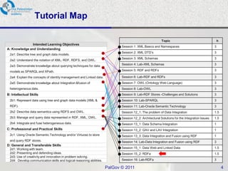 Tutorial Map

                                                                                                          Topic                                     h
               Intended Learning Objectives
                                                                             Session 1: XML Basics and Namespaces                               3
A: Knowledge and Understanding
                                                                             Session 2: XML DTD’s                                               3
 2a1: Describe tree and graph data models.
                                                                             Session 3: XML Schemas                                             3
 2a2: Understand the notation of XML, RDF, RDFS, and OWL.
 2a3: Demonstrate knowledge about querying techniques for data               Session 4: Lab-XML Schemas                                         3

 models as SPARQL and XPath.                                                 Session 5: RDF and RDFs                                            3

 2a4: Explain the concepts of identity management and Linked data.           Session 6: Lab-RDF and RDFs                                        3
 2a5: Demonstrate knowledge about Integration &fusion of                     Session 7: OWL (Ontology Web Language)                             3
 heterogeneous data.                                                         Session 8: Lab-OWL                                                 3
B: Intellectual Skills                                                       Session 9: Lab-RDF Stores -Challenges and Solutions                3
 2b1: Represent data using tree and graph data models (XML &                 Session 10: Lab-SPARQL                                             3
 RDF).                                                                       Session 11: Lab-Oracle Semantic Technology                         3
 2b2: Describe data semantics using RDFS and OWL.                            Session 12_1: The problem of Data Integration                      1.5
 2b3: Manage and query data represented in RDF, XML, OWL.                    Session 12_2: Architectural Solutions for the Integration Issues   1.5
 2b4: Integrate and fuse heterogeneous data.                                 Session 13_1: Data Schema Integration                              1
C: Professional and Practical Skills                                         Session 13_2: GAV and LAV Integration                              1
 2c1: Using Oracle Semantic Technology and/or Virtuoso to store              Session 13_3: Data Integration and Fusion using RDF                1
 and query RDF stores.                                                       Session 14: Lab-Data Integration and Fusion using RDF              3
D: General and Transferable Skills
 2d1: Working with team.                                                     Session 15_1: Data Web and Linked Data                             1.5
 2d2: Presenting and defending ideas.                                        Session 15_2: RDFa                                                 1.5
 2d3: Use of creativity and innovation in problem solving.
 2d4: Develop communication skills and logical reasoning abilities.          Session 16: Lab-RDFa                                               3

                                                                      PalGov © 2011                                                                     4
 