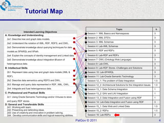 Tutorial Map

                                                                                                          Topic                                     h
               Intended Learning Objectives
                                                                             Session 1: XML Basics and Namespaces                               3
A: Knowledge and Understanding
                                                                             Session 2: XML DTD’s                                               3
 2a1: Describe tree and graph data models.
                                                                             Session 3: XML Schemas                                             3
 2a2: Understand the notation of XML, RDF, RDFS, and OWL.
 2a3: Demonstrate knowledge about querying techniques for data               Session 4: Lab-XML Schemas                                         3

 models as SPARQL and XPath.                                                 Session 5: RDF and RDFs                                            3

 2a4: Explain the concepts of identity management and Linked data.           Session 6: Lab-RDF and RDFs                                        3
 2a5: Demonstrate knowledge about Integration &fusion of                     Session 7: OWL (Ontology Web Language)                             3
 heterogeneous data.                                                         Session 8: Lab-OWL                                                 3
B: Intellectual Skills                                                       Session 9: Lab-RDF Stores -Challenges and Solutions                3
 2b1: Represent data using tree and graph data models (XML &                 Session 10: Lab-SPARQL                                             3
 RDF).                                                                       Session 11: Lab-Oracle Semantic Technology                         3
 2b2: Describe data semantics using RDFS and OWL.                            Session 12_1: The problem of Data Integration                      1.5
 2b3: Manage and query data represented in RDF, XML, OWL.                    Session 12_2: Architectural Solutions for the Integration Issues   1.5
 2b4: Integrate and fuse heterogeneous data.                                 Session 13_1: Data Schema Integration                              1
C: Professional and Practical Skills                                         Session 13_2: GAV and LAV Integration                              1
 2c1: Using Oracle Semantic Technology and/or Virtuoso to store              Session 13_3: Data Integration and Fusion using RDF                1
 and query RDF stores.                                                       Session 14: Lab-Data Integration and Fusion using RDF              3
D: General and Transferable Skills
 2d1: Working with team.                                                     Session 15_1: Data Web and Linked Data                             1.5
 2d2: Presenting and defending ideas.                                        Session 15_2: RDFa                                                 1.5
 2d3: Use of creativity and innovation in problem solving.
 2d4: Develop communication skills and logical reasoning abilities.          Session 16: Lab-RDFa                                               3

                                                                      PalGov © 2011                                                                     4
 