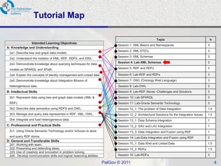Tutorial Map

                                                                                                           Topic                                     h
              Intended Learning Objectives
                                                                              Session 1: XML Basics and Namespaces                               3
A: Knowledge and Understanding
                                                                              Session 2: XML DTD’s                                               3
  2a1: Describe tree and graph data models.
                                                                              Session 3: XML Schemas                                             3
  2a2: Understand the notation of XML, RDF, RDFS, and OWL.
                                                                              Session 4: Lab-XML Schemas                                         3
  2a3: Demonstrate knowledge about querying techniques for data
  models as SPARQL and XPath.                                                 Session 5: RDF and RDFs                                            3

  2a4: Explain the concepts of identity management and Linked data.           Session 6: Lab-RDF and RDFs                                        3
  2a5: Demonstrate knowledge about Integration &fusion of                     Session 7: OWL (Ontology Web Language)                             3
  heterogeneous data.                                                         Session 8: Lab-OWL                                                 3
B: Intellectual Skills                                                        Session 9: Lab-RDF Stores -Challenges and Solutions                3
  2b1: Represent data using tree and graph data models (XML &                 Session 10: Lab-SPARQL                                             3
  RDF).                                                                       Session 11: Lab-Oracle Semantic Technology                         3
  2b2: Describe data semantics using RDFS and OWL.                            Session 12_1: The problem of Data Integration                      1.5
  2b3: Manage and query data represented in RDF, XML, OWL.                    Session 12_2: Architectural Solutions for the Integration Issues   1.5
  2b4: Integrate and fuse heterogeneous data.                                 Session 13_1: Data Schema Integration                              1
C: Professional and Practical Skills                                          Session 13_2: GAV and LAV Integration                              1
  2c1: Using Oracle Semantic Technology and/or Virtuoso to store              Session 13_3: Data Integration and Fusion using RDF                1
  and query RDF stores.                                                       Session 14: Lab-Data Integration and Fusion using RDF              3
D: General and Transferable Skills
  2d1: Working with team.                                                     Session 15_1: Data Web and Linked Data                             1.5
  2d2: Presenting and defending ideas.                                        Session 15_2: RDFa                                                 1.5
  2d3: Use of creativity and innovation in problem solving.
  2d4: Develop communication skills and logical reasoning abilities.          Session 16: Lab-RDFa                                               3

                                                                       PalGov © 2011                                                                     4
 