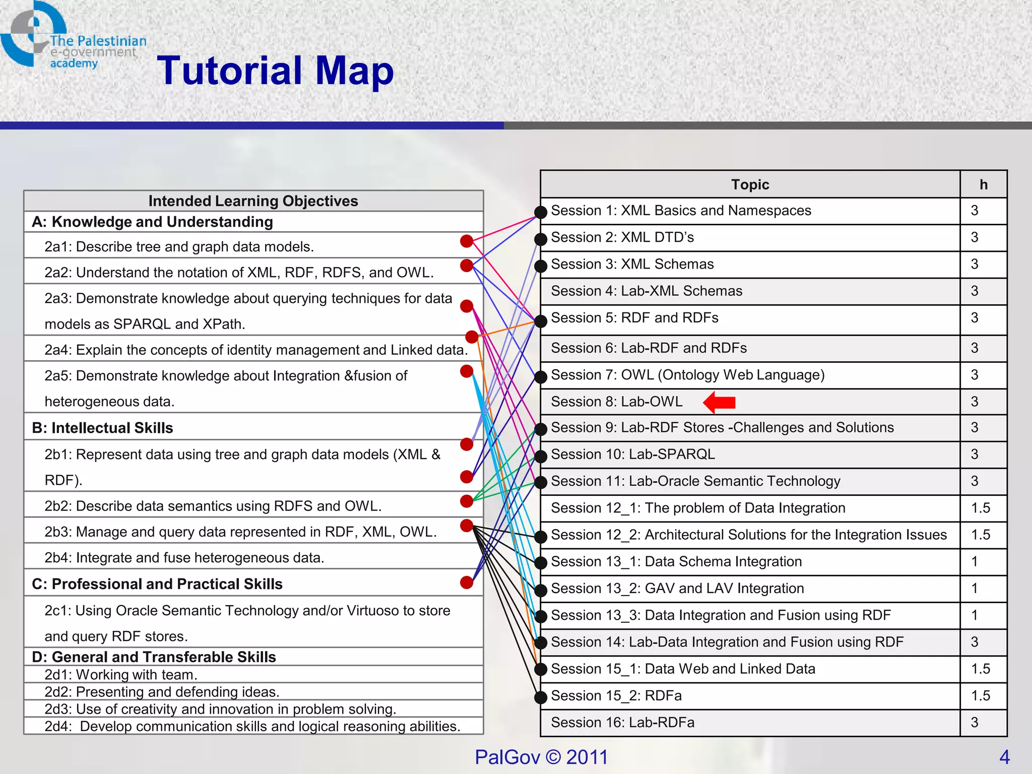 Tutorial Map

                                                                                                           Topic                                     h
              Intended Learning Objectives
                                                                              Session 1: XML Basics and Namespaces                               3
A: Knowledge and Understanding
                                                                              Session 2: XML DTD’s                                               3
  2a1: Describe tree and graph data models.
                                                                              Session 3: XML Schemas                                             3
  2a2: Understand the notation of XML, RDF, RDFS, and OWL.
                                                                              Session 4: Lab-XML Schemas                                         3
  2a3: Demonstrate knowledge about querying techniques for data
  models as SPARQL and XPath.                                                 Session 5: RDF and RDFs                                            3

  2a4: Explain the concepts of identity management and Linked data.           Session 6: Lab-RDF and RDFs                                        3
  2a5: Demonstrate knowledge about Integration &fusion of                     Session 7: OWL (Ontology Web Language)                             3
  heterogeneous data.                                                         Session 8: Lab-OWL                                                 3
B: Intellectual Skills                                                        Session 9: Lab-RDF Stores -Challenges and Solutions                3
  2b1: Represent data using tree and graph data models (XML &                 Session 10: Lab-SPARQL                                             3
  RDF).                                                                       Session 11: Lab-Oracle Semantic Technology                         3
  2b2: Describe data semantics using RDFS and OWL.                            Session 12_1: The problem of Data Integration                      1.5
  2b3: Manage and query data represented in RDF, XML, OWL.                    Session 12_2: Architectural Solutions for the Integration Issues   1.5
  2b4: Integrate and fuse heterogeneous data.                                 Session 13_1: Data Schema Integration                              1
C: Professional and Practical Skills                                          Session 13_2: GAV and LAV Integration                              1
  2c1: Using Oracle Semantic Technology and/or Virtuoso to store              Session 13_3: Data Integration and Fusion using RDF                1
  and query RDF stores.                                                       Session 14: Lab-Data Integration and Fusion using RDF              3
D: General and Transferable Skills
  2d1: Working with team.                                                     Session 15_1: Data Web and Linked Data                             1.5
  2d2: Presenting and defending ideas.                                        Session 15_2: RDFa                                                 1.5
  2d3: Use of creativity and innovation in problem solving.
  2d4: Develop communication skills and logical reasoning abilities.          Session 16: Lab-RDFa                                               3

                                                                       PalGov © 2011                                                                     4
 