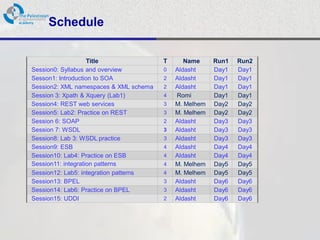 Schedule

                    Title               T      Name     Run1   Run2
Session0: Syllabus and overview         0   Aldasht     Day1   Day1
Sesson1: Introduction to SOA            2   Aldasht     Day1   Day1
Session2: XML namespaces & XML schema   2   Aldasht     Day1   Day1
Session 3: Xpath & Xquery (Lab1)        4   Romi        Day1   Day1
Session4: REST web services             3   M. Melhem   Day2   Day2
Session5: Lab2: Practice on REST        3   M. Melhem   Day2   Day2
Session 6: SOAP                         2   Aldasht     Day3   Day3
Session 7: WSDL                         3   Aldasht     Day3   Day3
Session8: Lab 3: WSDL practice          3   Aldasht     Day3   Day3
Session9: ESB                           4   Aldasht     Day4   Day4
Session10: Lab4: Practice on ESB        4   Aldasht     Day4   Day4
Session11: integration patterns         4   M. Melhem   Day5   Day5
Session12: Lab5: integration patterns   4   M. Melhem   Day5   Day5
Session13: BPEL                         3   Aldasht     Day6   Day6
Session14: Lab6: Practice on BPEL       3   Aldasht     Day6   Day6
Session15: UDDI                         2   Aldasht     Day6   Day6
 