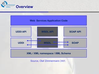 Overview


             Web Services Application Code



UDDI API              WSDL API               SOAP API



 UDDI                  WSDL                   SOAP



           XML / XML namespace / XML Schema


             Source, Olaf Zimmermann 2005.
 