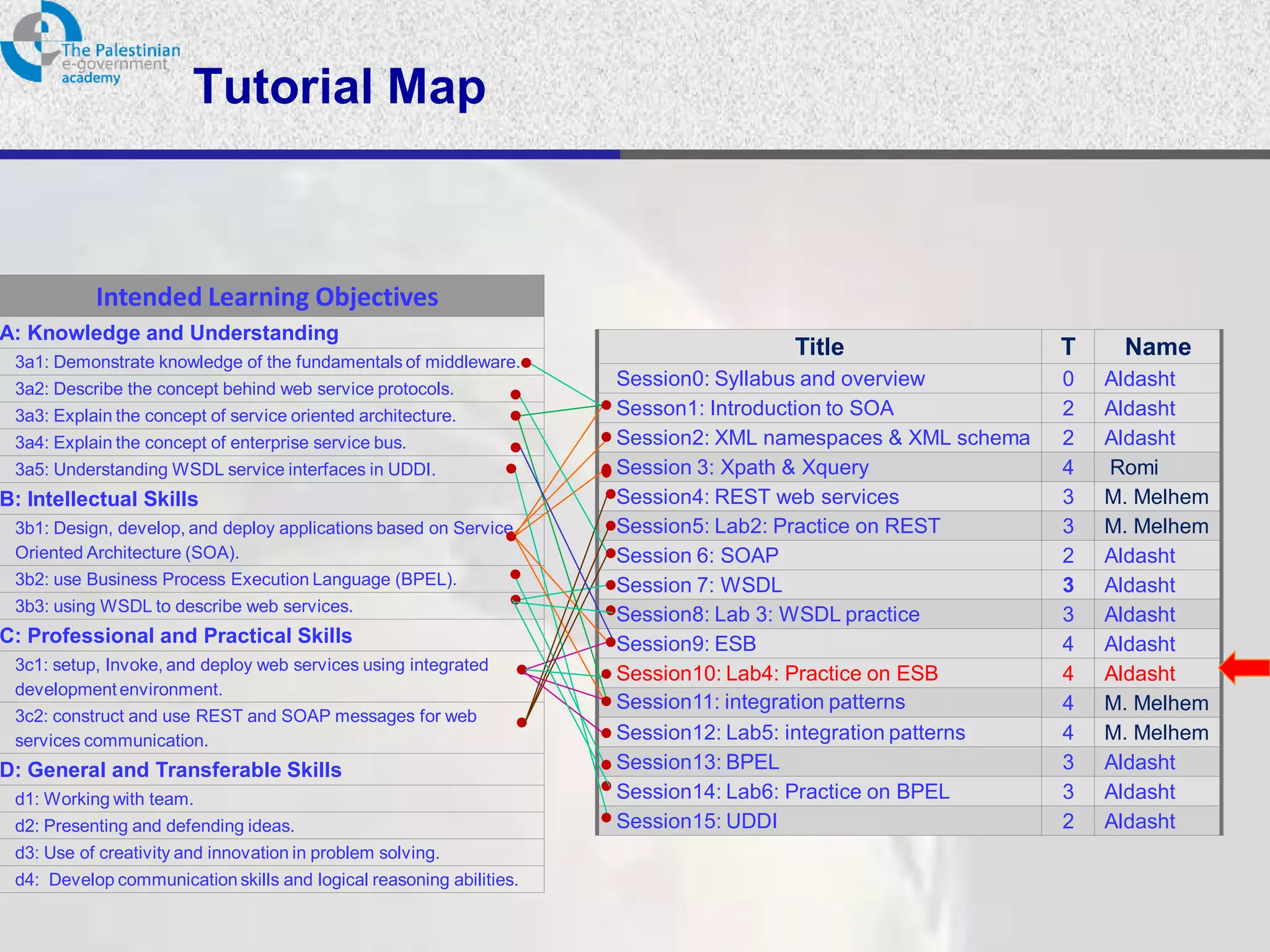 Tutorial Map



           Intended Learning Objectives
A: Knowledge and Understanding
                                                                                    Title                    T    Name
 3a1: Demonstrate knowledge of the fundamentals of middleware.
 3a2: Describe the concept behind web service protocols.
                                                                     Session0: Syllabus and overview         0   Aldasht
 3a3: Explain the concept of service oriented architecture.          Sesson1: Introduction to SOA            2   Aldasht
 3a4: Explain the concept of enterprise service bus.                 Session2: XML namespaces & XML schema   2   Aldasht
 3a5: Understanding WSDL service interfaces in UDDI.                 Session 3: Xpath & Xquery               4   Romi
B: Intellectual Skills                                               Session4: REST web services             3   M. Melhem
 3b1: Design, develop, and deploy applications based on Service      Session5: Lab2: Practice on REST        3   M. Melhem
 Oriented Architecture (SOA).                                        Session 6: SOAP                         2   Aldasht
 3b2: use Business Process Execution Language (BPEL).                Session 7: WSDL                         3   Aldasht
 3b3: using WSDL to describe web services.
                                                                     Session8: Lab 3: WSDL practice          3   Aldasht
C: Professional and Practical Skills                                 Session9: ESB                           4   Aldasht
 3c1: setup, Invoke, and deploy web services using integrated
                                                                     Session10: Lab4: Practice on ESB        4   Aldasht
 development environment.
                                                                     Session11: integration patterns         4   M. Melhem
 3c2: construct and use REST and SOAP messages for web
 services communication.                                             Session12: Lab5: integration patterns   4   M. Melhem
D: General and Transferable Skills                                   Session13: BPEL                         3   Aldasht
 d1: Working with team.                                              Session14: Lab6: Practice on BPEL       3   Aldasht
 d2: Presenting and defending ideas.                                 Session15: UDDI                         2   Aldasht
 d3: Use of creativity and innovation in problem solving.
 d4: Develop communication skills and logical reasoning abilities.
 