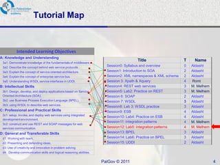 Tutorial Map



           Intended Learning Objectives
A: Knowledge and Understanding
                                                                                      Title                    T    Name
 3a1: Demonstrate knowledge of the fundamentals of middleware.
 3a2: Describe the concept behind web service protocols.
                                                                       Session0: Syllabus and overview         0   Aldasht
 3a3: Explain the concept of service oriented architecture.            Sesson1: Introduction to SOA            2   Aldasht
 3a4: Explain the concept of enterprise service bus.                   Session2: XML namespaces & XML schema   2   Aldasht
 3a5: Understanding WSDL service interfaces in UDDI.                   Session 3: Xpath & Xquery               4   Romi
B: Intellectual Skills                                                 Session4: REST web services             3   M. Melhem
 3b1: Design, develop, and deploy applications based on Service        Session5: Lab2: Practice on REST        3   M. Melhem
 Oriented Architecture (SOA).                                          Session 6: SOAP                         2   Aldasht
 3b2: use Business Process Execution Language (BPEL).                  Session 7: WSDL                         3   Aldasht
 3b3: using WSDL to describe web services.
                                                                       Session8: Lab 3: WSDL practice          3   Aldasht
C: Professional and Practical Skills                                   Session9: ESB                           4   Aldasht
 3c1: setup, Invoke, and deploy web services using integrated
                                                                       Session10: Lab4: Practice on ESB        4   Aldasht
 development environment.
                                                                       Session11: integration patterns         4   M. Melhem
 3c2: construct and use REST and SOAP messages for web
 services communication.                                               Session12: Lab5: integration patterns   4   M. Melhem
D: General and Transferable Skills                                     Session13: BPEL                         3   Aldasht
 d1: Working with team.                                                Session14: Lab6: Practice on BPEL       3   Aldasht
 d2: Presenting and defending ideas.                                   Session15: UDDI                         2   Aldasht
 d3: Use of creativity and innovation in problem solving.
 d4: Develop communication skills and logical reasoning abilities.


                                                                     PalGov © 2011                                             4
 