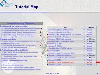 Tutorial Map



           Intended Learning Objectives
A: Knowledge and Understanding
                                                                                      Title                    T    Name
 3a1: Demonstrate knowledge of the fundamentals of middleware.
 3a2: Describe the concept behind web service protocols.
                                                                       Session0: Syllabus and overview         0   Aldasht
 3a3: Explain the concept of service oriented architecture.            Sesson1: Introduction to SOA            2   Aldasht
 3a4: Explain the concept of enterprise service bus.                   Session2: XML namespaces & XML schema   2   Aldasht
 3a5: Understanding WSDL service interfaces in UDDI.                   Session 3: Xpath & Xquery               4   Romi
B: Intellectual Skills                                                 Session4: REST web services             3   M. Melhem
 3b1: Design, develop, and deploy applications based on Service        Session5: Lab2: Practice on REST        3   M. Melhem
 Oriented Architecture (SOA).                                          Session 6: SOAP                         2   Aldasht
 3b2: use Business Process Execution Language (BPEL).                  Session 7: WSDL                         3   Aldasht
 3b3: using WSDL to describe web services.
                                                                       Session8: Lab 3: WSDL practice          3   Aldasht
C: Professional and Practical Skills                                   Session9: ESB                           4   Aldasht
 3c1: setup, Invoke, and deploy web services using integrated
                                                                       Session10: Lab4: Practice on ESB        4   Aldasht
 development environment.
                                                                       Session11: integration patterns         4   M. Melhem
 3c2: construct and use REST and SOAP messages for web
 services communication.                                               Session12: Lab5: integration patterns   4   M. Melhem
D: General and Transferable Skills                                     Session13: BPEL                         3   Aldasht
 d1: Working with team.                                                Session14: Lab6: Practice on BPEL       3   Aldasht
 d2: Presenting and defending ideas.                                   Session15: UDDI                         2   Aldasht
 d3: Use of creativity and innovation in problem solving.
 d4: Develop communication skills and logical reasoning abilities.


                                                                     PalGov © 2011                                             4
 