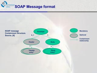 SOAP Message format




SOAP message                        Envelope               Mandatory
Containment Structure.
Source, [6]                  0..1              1           Optional

                                                           Containment
                                                           relationship
                         Header                    Body

                         n                         n
                     “Header                   “Body
                        “Header                   “Body
                      entry”                   Entry”
                         entry”                   Entry”
 
