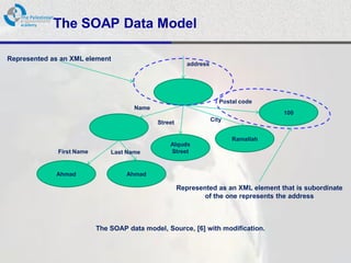 The SOAP Data Model

Represented as an XML element
                                                         address




                                                                      Postal code
                                      Name
                                                                                     100
                                                                   City
                                             Street

                                                                          Ramallah
                                                 Alquds
              First Name       Last Name         Street


             Ahmad                  Ahmad

                                                      Represented as an XML element that is subordinate
                                                              of the one represents the address



                           The SOAP data model, Source, [6] with modification.
 