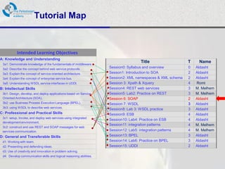 Tutorial Map



           Intended Learning Objectives
A: Knowledge and Understanding
                                                                                    Title                    T    Name
 3a1: Demonstrate knowledge of the fundamentals of middleware.
 3a2: Describe the concept behind web service protocols.
                                                                     Session0: Syllabus and overview         0   Aldasht
 3a3: Explain the concept of service oriented architecture.          Sesson1: Introduction to SOA            2   Aldasht
 3a4: Explain the concept of enterprise service bus.                 Session2: XML namespaces & XML schema   2   Aldasht
 3a5: Understanding WSDL service interfaces in UDDI.                 Session 3: Xpath & Xquery               4   Romi
B: Intellectual Skills                                               Session4: REST web services             3   M. Melhem
 3b1: Design, develop, and deploy applications based on Service      Session5: Lab2: Practice on REST        3   M. Melhem
 Oriented Architecture (SOA).                                        Session 6: SOAP                         2   Aldasht
 3b2: use Business Process Execution Language (BPEL).                Session 7: WSDL                         3   Aldasht
 3b3: using WSDL to describe web services.
                                                                     Session8: Lab 3: WSDL practice          3   Aldasht
C: Professional and Practical Skills                                 Session9: ESB                           4   Aldasht
 3c1: setup, Invoke, and deploy web services using integrated
                                                                     Session10: Lab4: Practice on ESB        4   Aldasht
 development environment.
                                                                     Session11: integration patterns         4   M. Melhem
 3c2: construct and use REST and SOAP messages for web
 services communication.                                             Session12: Lab5: integration patterns   4   M. Melhem
D: General and Transferable Skills                                   Session13: BPEL                         3   Aldasht
 d1: Working with team.                                              Session14: Lab6: Practice on BPEL       3   Aldasht
 d2: Presenting and defending ideas.                                 Session15: UDDI                         2   Aldasht
 d3: Use of creativity and innovation in problem solving.
 d4: Develop communication skills and logical reasoning abilities.
 