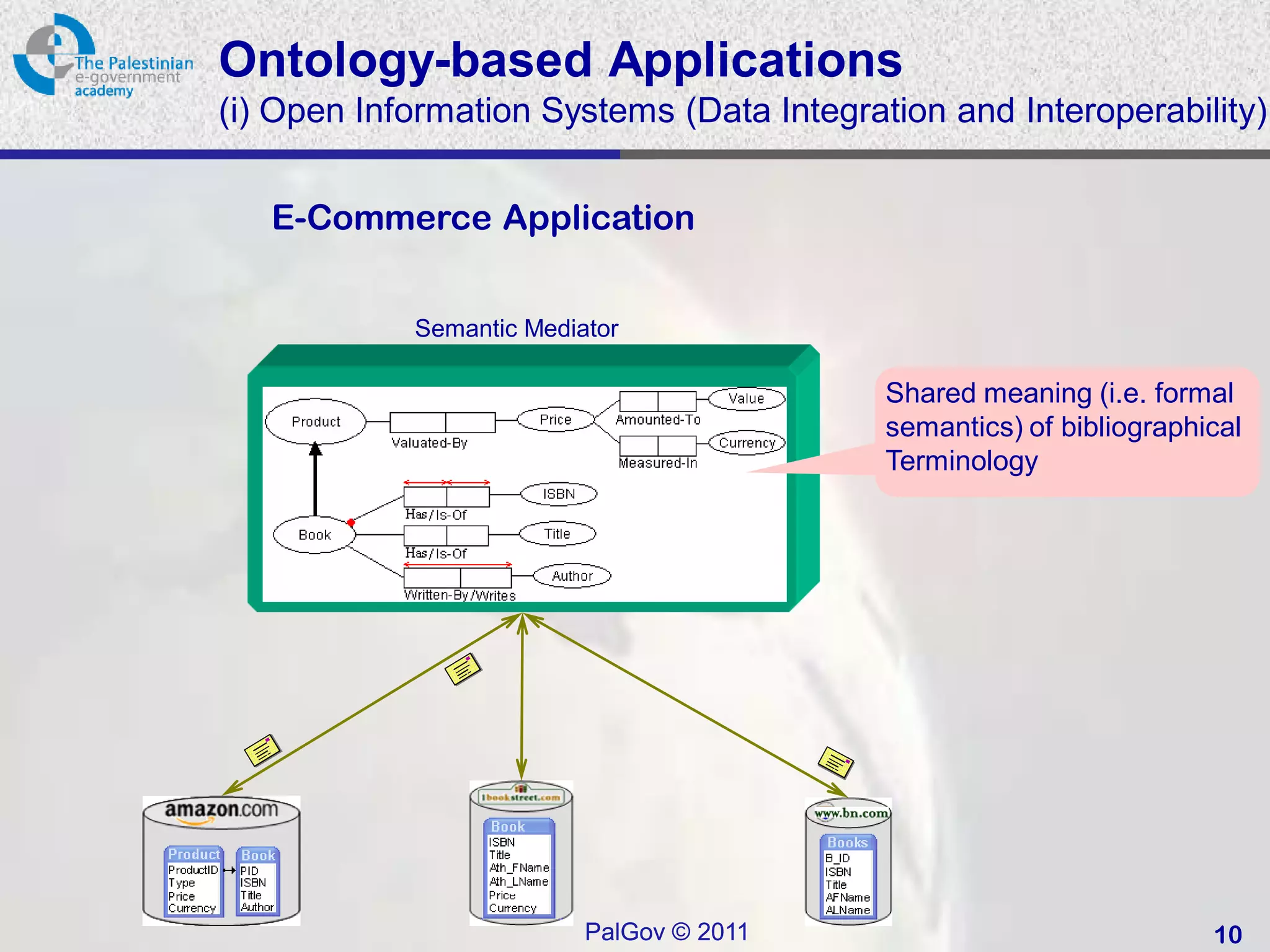 Ontology-based Applications
(i) Open Information Systems (Data Integration and Interoperability)


   E-Commerce Application


            Semantic Mediator

                                           Shared meaning (i.e. formal
            Bookstore Ontology             semantics) of bibliographical
                                           Terminology




                          PalGov © 2011                              10
 