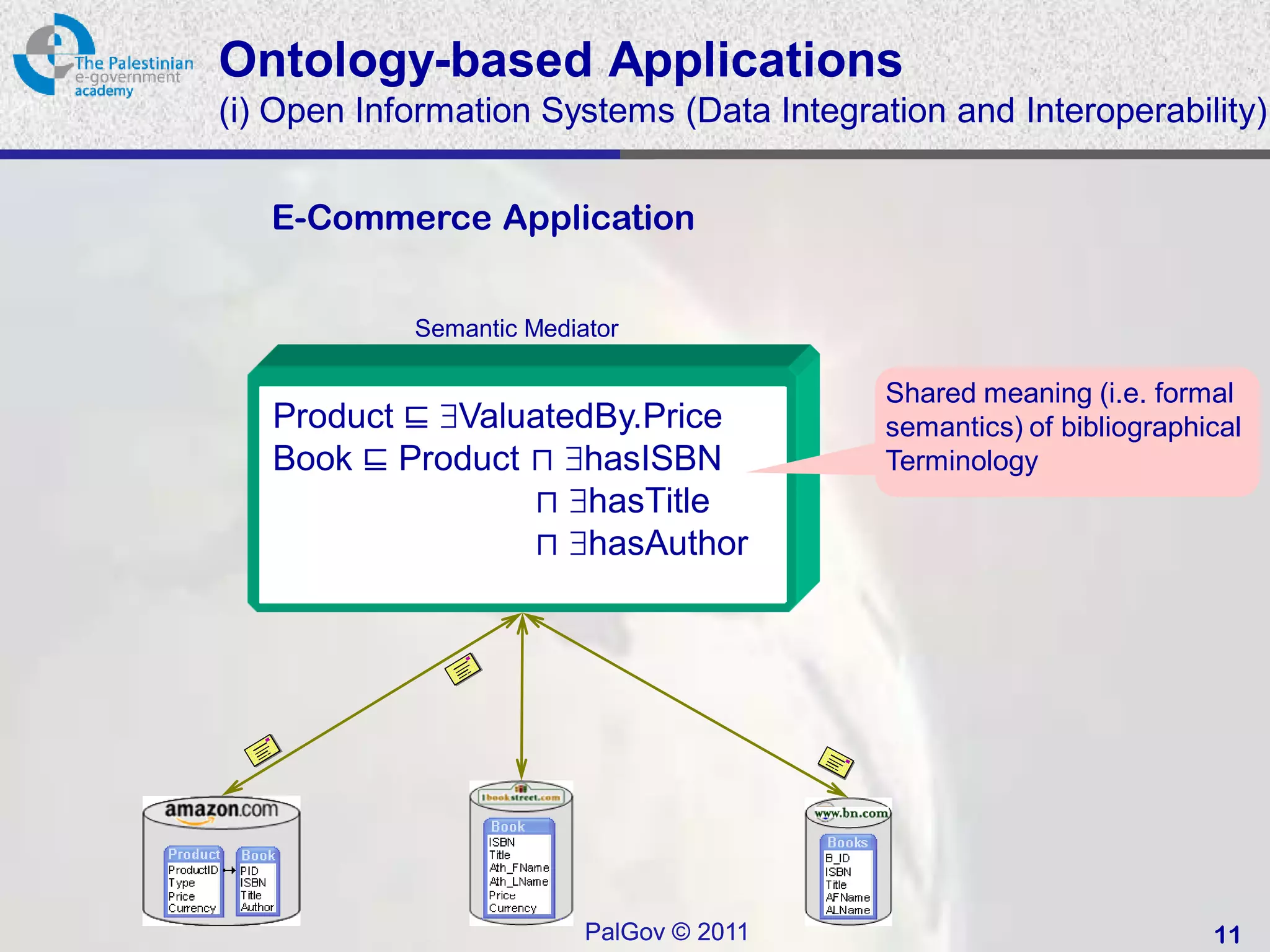 Ontology-based Applications
(i) Open Information Systems (Data Integration and Interoperability)


   E-Commerce Application


            Semantic Mediator

                                           Shared meaning (i.e. formal
   Product ⊑ ValuatedBy.Price
           Bookstore Ontology              semantics) of bibliographical
   Book ⊑ Product ⊓ hasISBN               Terminology
                     ⊓ hasTitle
                     ⊓ hasAuthor




                          PalGov © 2011                              11
 