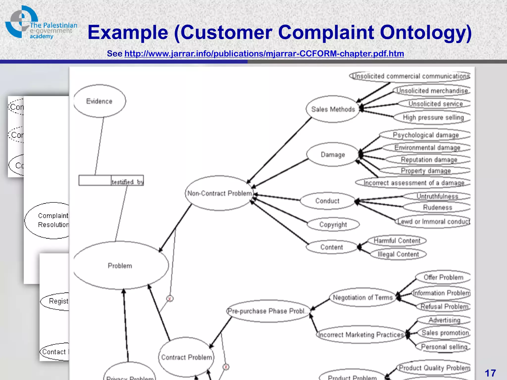 Example (Customer Complaint Ontology)
 See http://www.jarrar.info/publications/mjarrar-CCFORM-chapter.pdf.htm




                              PalGov © 2011                               17
 