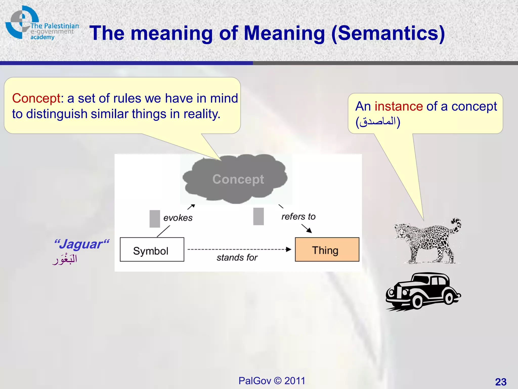 The meaning of Meaning (Semantics)


Concept: a set of rules we have in mind
                                                            An instance of a concept
to distinguish similar things in reality.
                                                            (‫)الماصدق‬



                                    Concept



       “Jaguar“
         َْ
       ‫ال َبغور‬




                                            PalGov © 2011                          23
 