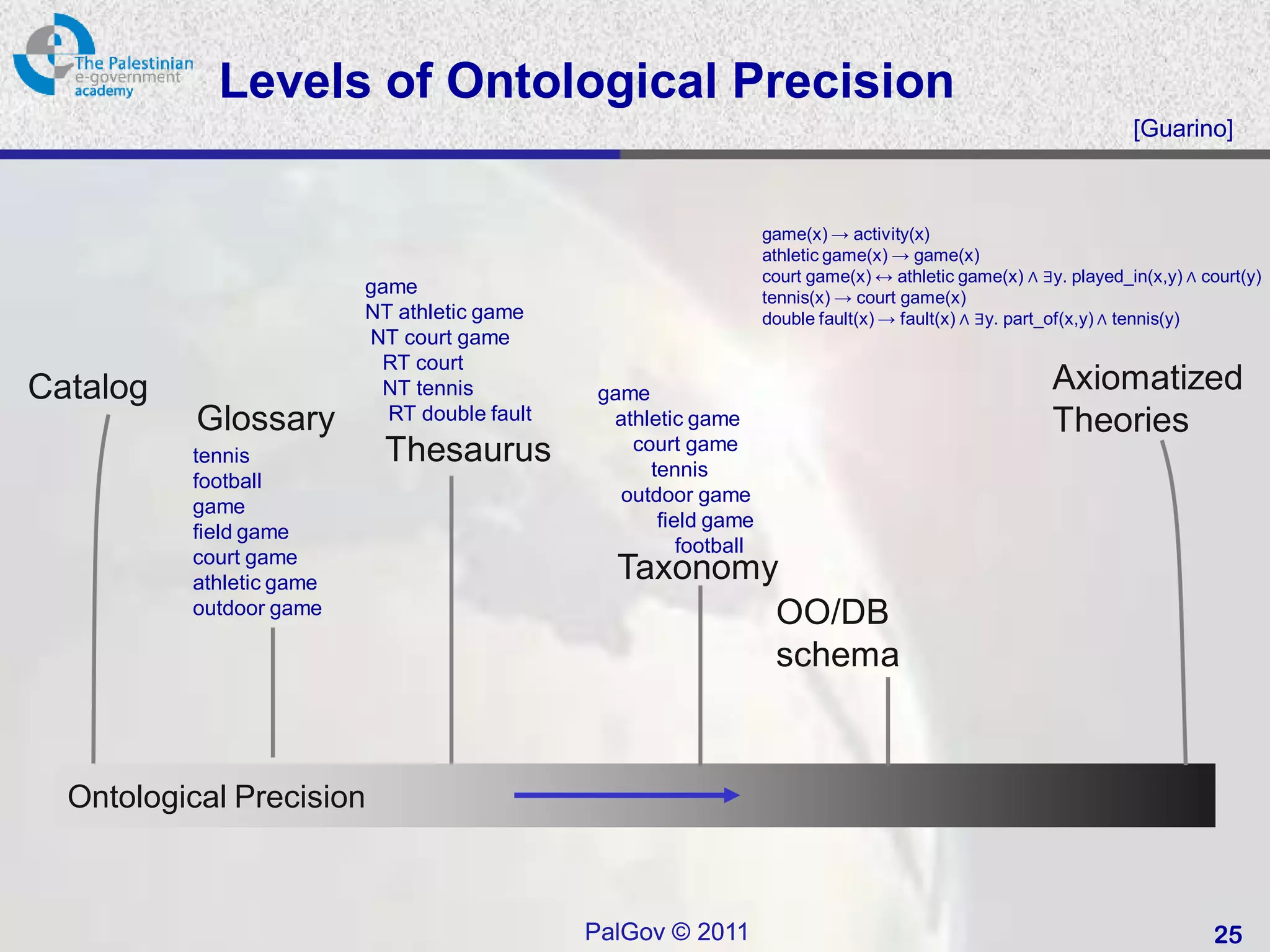 Levels of Ontological Precision
                                                                                                                  [Guarino]



                                                                   game(x) → activity(x)
                                                                   athletic game(x) → game(x)
                                                                   court game(x) ↔ athletic game(x) ∧ ∃y. played_in(x,y) ∧ court(y)
                          game                                     tennis(x) → court game(x)
                          NT athletic game                         double fault(x) → fault(x) ∧ ∃y. part_of(x,y) ∧ tennis(y)
                          NT court game
                           RT court
Catalog                    NT tennis           game
                                                                                                        Axiomatized
           Glossary         RT double fault     athletic game                                           Theories
                            Thesaurus             court game
          tennis
                                                    tennis
          football
                                                 outdoor game
          game
                                                     field game
          field game
                                                        football
          court game
          athletic game
                                                 Taxonomy
          outdoor game                                   OO/DB
                                                         schema



  Ontological Precision



                                              PalGov © 2011                                                                 25
 