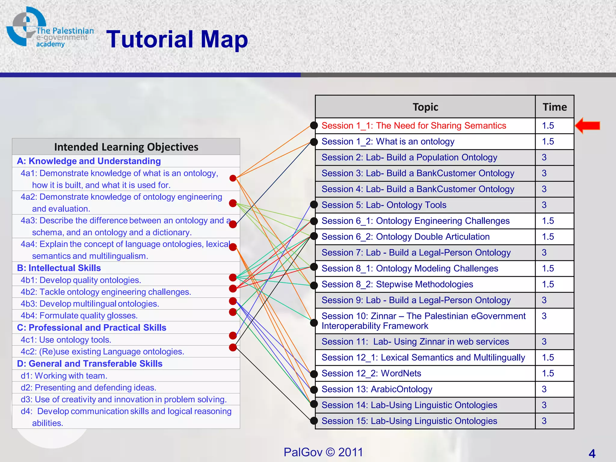Tutorial Map

                                                                                        Topic                          Time
                                                                  Session 1_1: The Need for Sharing Semantics          1.5
                                                                  Session 1_2: What is an ontology                     1.5
         Intended Learning Objectives
A: Knowledge and Understanding                                    Session 2: Lab- Build a Population Ontology          3
 4a1: Demonstrate knowledge of what is an ontology,               Session 3: Lab- Build a BankCustomer Ontology        3
    how it is built, and what it is used for.                     Session 4: Lab- Build a BankCustomer Ontology        3
 4a2: Demonstrate knowledge of ontology engineering
    and evaluation.                                               Session 5: Lab- Ontology Tools                       3
 4a3: Describe the difference between an ontology and a           Session 6_1: Ontology Engineering Challenges         1.5
    schema, and an ontology and a dictionary.
                                                                  Session 6_2: Ontology Double Articulation            1.5
 4a4: Explain the concept of language ontologies, lexical
    semantics and multilingualism.                                Session 7: Lab - Build a Legal-Person Ontology       3
B: Intellectual Skills                                            Session 8_1: Ontology Modeling Challenges            1.5
 4b1: Develop quality ontologies.                                 Session 8_2: Stepwise Methodologies                  1.5
 4b2: Tackle ontology engineering challenges.
 4b3: Develop multilingual ontologies.                            Session 9: Lab - Build a Legal-Person Ontology       3
 4b4: Formulate quality glosses.                                  Session 10: Zinnar – The Palestinian eGovernment     3
C: Professional and Practical Skills                              Interoperability Framework
 4c1: Use ontology tools.                                         Session 11: Lab- Using Zinnar in web services        3
 4c2: (Re)use existing Language ontologies.
                                                                  Session 12_1: Lexical Semantics and Multilingually   1.5
D: General and Transferable Skills
 d1: Working with team.                                           Session 12_2: WordNets                               1.5
 d2: Presenting and defending ideas.                              Session 13: ArabicOntology                           3
 d3: Use of creativity and innovation in problem solving.
                                                                  Session 14: Lab-Using Linguistic Ontologies          3
 d4: Develop communication skills and logical reasoning
    abilities.                                                    Session 15: Lab-Using Linguistic Ontologies          3


                                                            PalGov © 2011                                                     4
 