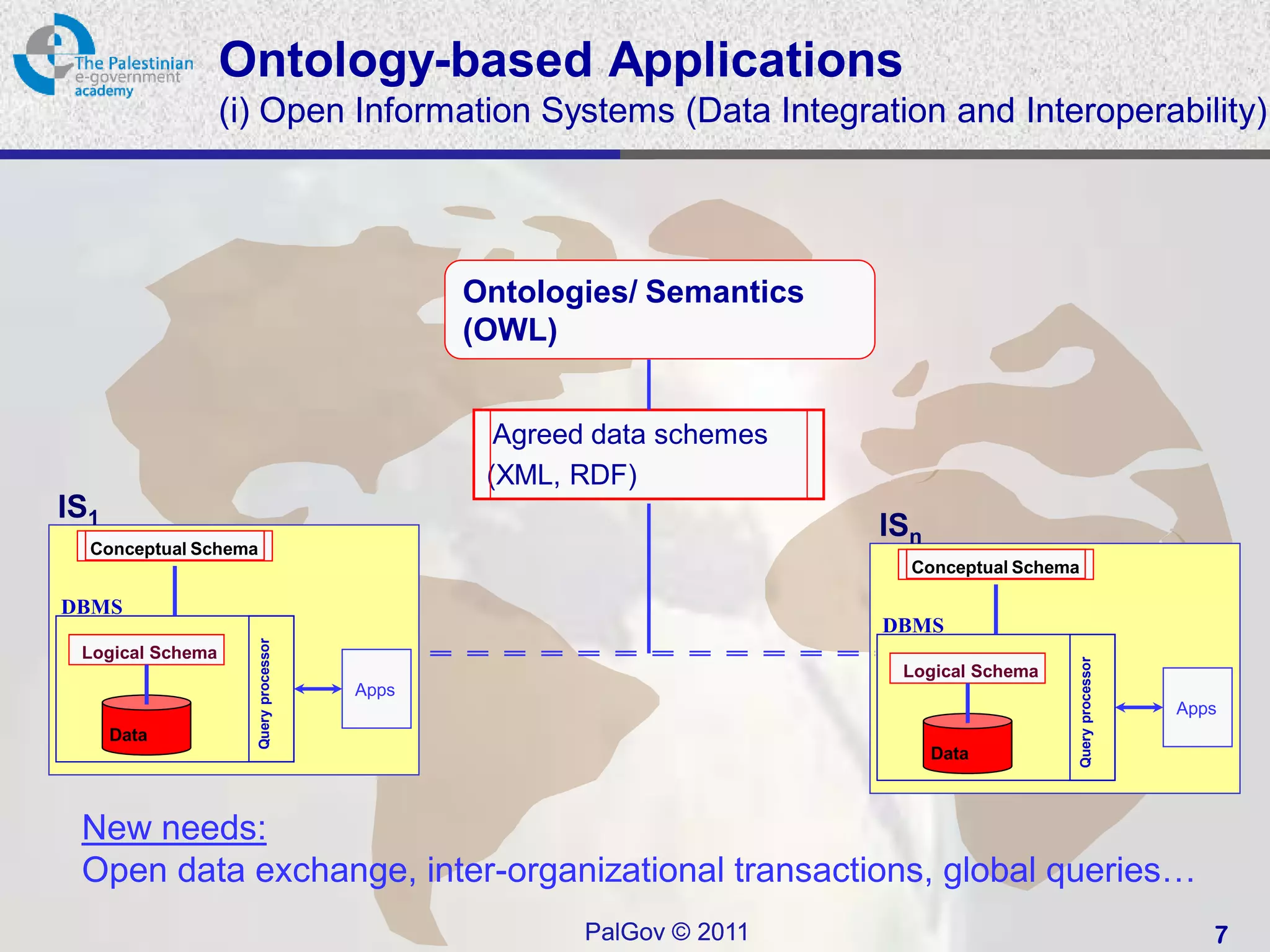 Ontology-based Applications
                  (i) Open Information Systems (Data Integration and Interoperability)




                                               Ontologies/ Semantics
                                               (OWL)


                                                 Agreed data schemes
                                                (XML, RDF)
IS1
                                                                       ISn
  Conceptual Schema
                                                                         Conceptual Schema

DBMS
                                                                       DBMS
                      Query processor




 Logical Schema




                                                                                             Query processor
                                                                        Logical Schema
                                        Apps
                                                                                                               Apps
      Data
                                                                             Data



 New needs:
 Open data exchange, inter-organizational transactions, global queries…
                                                      PalGov © 2011                                               7
 