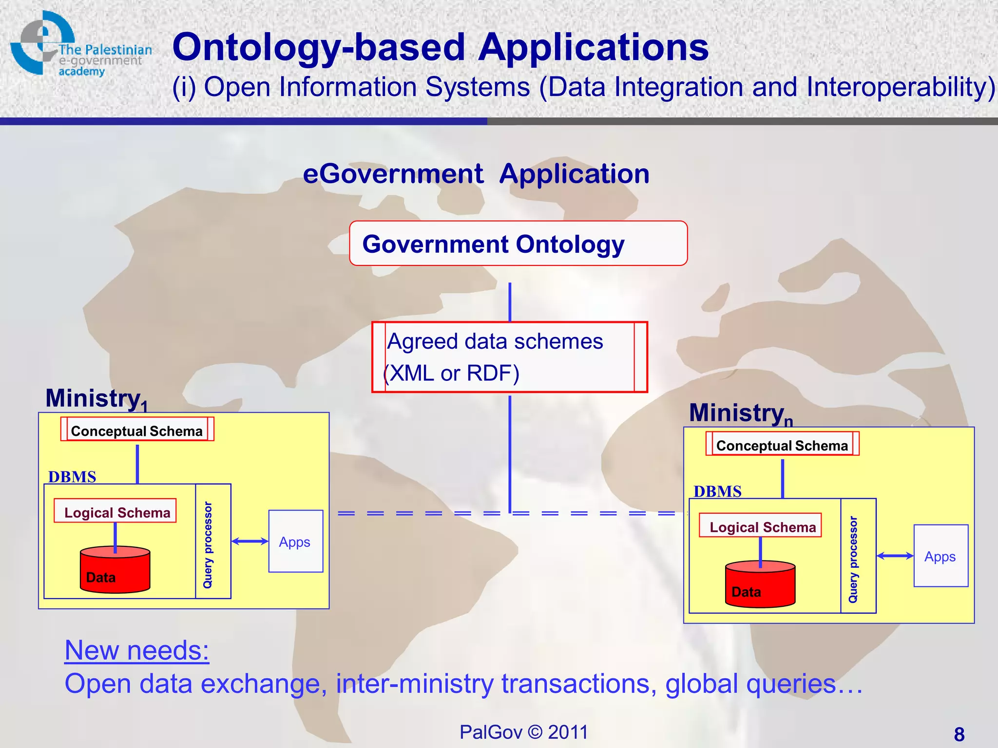 Ontology-based Applications
                  (i) Open Information Systems (Data Integration and Interoperability)


                                          eGovernment Application

                                               Government Ontology


                                                 Agreed data schemes
                                                (XML or RDF)
Ministry1
                                                                       Ministryn
  Conceptual Schema
                                                                         Conceptual Schema

DBMS
                                                                       DBMS
                      Query processor




 Logical Schema




                                                                                             Query processor
                                                                        Logical Schema
                                        Apps
                                                                                                               Apps
   Data
                                                                          Data



 New needs:
 Open data exchange, inter-ministry transactions, global queries…
                                                      PalGov © 2011                                               8
 