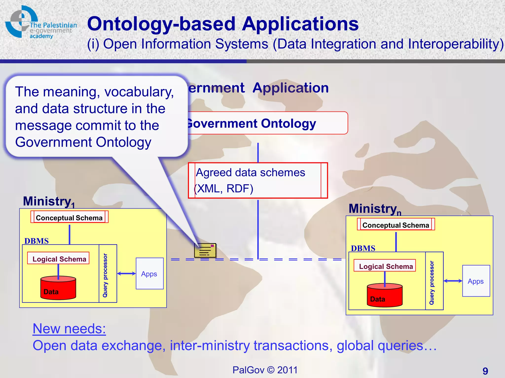 Ontology-based Applications
                   (i) Open Information Systems (Data Integration and Interoperability)


                       eGovernment Application
The meaning, vocabulary,
and data structure in the
message commit to the     Government Ontology
Government Ontology

                                                 Agreed data schemes
                                                (XML, RDF)
 Ministry1
                                                                       Ministryn
   Conceptual Schema
                                                                         Conceptual Schema

 DBMS
                                                                       DBMS
                       Query processor




  Logical Schema




                                                                                             Query processor
                                                                        Logical Schema
                                         Apps
                                                                                                               Apps
    Data
                                                                          Data



  New needs:
  Open data exchange, inter-ministry transactions, global queries…
                                                      PalGov © 2011                                               9
 