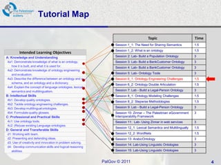 Tutorial Map

                                                                                        Topic                          Time
                                                                  Session 1_1: The Need for Sharing Semantics          1.5
                                                                  Session 1_2: What is an ontology                     1.5
         Intended Learning Objectives
A: Knowledge and Understanding                                    Session 2: Lab- Build a Population Ontology          3
 4a1: Demonstrate knowledge of what is an ontology,               Session 3: Lab- Build a BankCustomer Ontology        3
    how it is built, and what it is used for.                     Session 4: Lab- Build a BankCustomer Ontology        3
 4a2: Demonstrate knowledge of ontology engineering
    and evaluation.                                               Session 5: Lab- Ontology Tools                       3
 4a3: Describe the difference between an ontology and a           Session 6_1: Ontology Engineering Challenges         1.5
    schema, and an ontology and a dictionary.
                                                                  Session 6_2: Ontology Double Articulation            1.5
 4a4: Explain the concept of language ontologies, lexical
    semantics and multilingualism.                                Session 7: Lab - Build a Legal-Person Ontology       3
B: Intellectual Skills                                            Session 8_1: Ontology Modeling Challenges            1.5
 4b1: Develop quality ontologies.                                 Session 8_2: Stepwise Methodologies                  1.5
 4b2: Tackle ontology engineering challenges.
 4b3: Develop multilingual ontologies.                            Session 9: Lab - Build a Legal-Person Ontology       3
 4b4: Formulate quality glosses.                                  Session 10: Zinnar – The Palestinian eGovernment     3
C: Professional and Practical Skills                              Interoperability Framework
 4c1: Use ontology tools.                                         Session 11: Lab- Using Zinnar in web services        3
 4c2: (Re)use existing Language ontologies.
                                                                  Session 12_1: Lexical Semantics and Multilingually   1.5
D: General and Transferable Skills
 d1: Working with team.                                           Session 12_2: WordNets                               1.5
 d2: Presenting and defending ideas.                              Session 13: ArabicOntology                           3
 d3: Use of creativity and innovation in problem solving.
                                                                  Session 14: Lab-Using Linguistic Ontologies          3
 d4: Develop communication skills and logical reasoning
    abilities.                                                    Session 15: Lab-Using Linguistic Ontologies          3


                                                            PalGov © 2011                                                     4
 