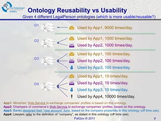 Ontology Reusability vs Usability
              Given 4 different LegalPerson ontologies (which is more usable/reusable?)

                      O1
                                                 Used by App1, 9000 times/day.

                                                 Used by App1, 1000 times/day.
                      O2
                                                 Used by App2, 1000 times/day.
                                                 Used by App1, 100 times/day.
                      O3
                                                 Used by App2, 100 times/day.
                                                 Used by App3, 100 times/day.
                                                     Used by App1, 10 times/day.
                      O4                             Used by App2, 10 times/day.
                                                     Used by App3, 10 times/day.
                                                     Used by App4, 10000 times/day.
App1:   Ministries’ Web Service to exchange companies’ profiles is based on this ontology.
App2:   Champers of commerce’s Web Service to exchange companies’ profiles, based on this ontology.
App3:   Banks designed their “new account” form, based on the company properties in this ontology (off time use).
App4:   Lawyers refer to the definition of “company”, as stated in this ontology (off time use).
                                                     PalGov © 2011                                           7
 