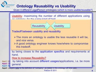 Ontology Reusability vs Usability
              Given 4 different LegalPerson ontologies (which is more usable/reusable?)

                    O1
                                     Used of different times/day.
            Usability: maximizing the numberby App1, 9000 applications using
            an ontology for the same kind of task.
                                      Used by App1, 1000 times/day.
            Reusability: maximizing the number of different applications using
                   O2
            an ontology over Reusability Used by App2, 1000 times/day.
                                                Usability
                             different kind of tasks.
           Why Reusability: usability and reusability 100 times/day.
           Tradeoff between                   Used by App1,
           1) Savings in time, cost, and efforts…
                     O3
                                              Used by App2, 100 times/day.
           2) The more an ontology is more reusedless more tested. be,
                  Increasing reliability: the usable the the reusable it will
           3) and important quality  Used by App3, 100 times/day.
                  An vice versa.             factor: a highly resalable ontology is an
               A good ontologyis a good ontology.
                  indication that it engineer knowsApp1, 10 times/day.
                                              Used by how/where to compromise
                 this tradeoff.
           How to increase Usability? Used by App2, 10 times/day.
                                             
                     O4
           by being closes to the application specifics and requirements at
           hand.
                                              Used by App3, 10 times/day.
                                             
           How to increase Reusability?Used by App4, 10 times/day.
App1: Ministries Web Service to exchange companies profiles is based on this ontology. i.e. be more
            by taking into account different usages/applications,
App2: Champers of commerce’s Web Service to exchange companies profiles, based on this ontology.
           general.
App3: Banks designed their “new account” form, based on the company properties in this ontology (off time use).
App4: Lawyers refer to the definition of “company”, as stated in this ontology (off time use).
                                                   PalGov © 2011                                          9
 