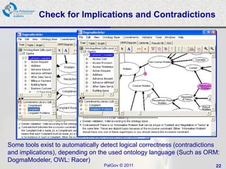 Check for Implications and Contradictions




Some tools exist to automatically detect logical correctness (contradictions
and implications), depending on the used ontology language (Such as ORM:
DogmaModeler, OWL: Racer)
                                  PalGov © 2011                           22
 