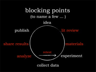 blocking points
                (to name a few ... )
                       idea

     publish                      lit review


share results                       materials

                       retest
      analyze                     experiment

                   collect data
 