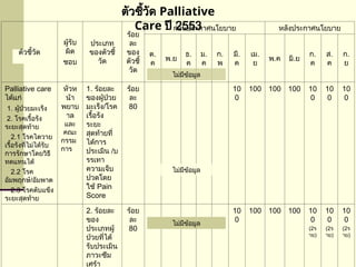 ตัวชี้วัด
ผู้รับ
ผิด
ชอบ
ประเภท
ของตัวชี้
วัด
ร้อย
ละ
ของ
ตัวชี้
วัด
ก่อนประกาศนโยบาย หลังประกาศนโยบาย
ต.
ค
พ.ย
ธ.
ค
ม.
ค
ก.
พ
มี.
ค
เม.
ย
พ.ค มิ.ย
ก.
ค
ส.
ค
ก.
ย
Palliative care
ได้แก่
1. ผู้ป่วยมะเร็ง
2. โรคเรื้อรัง
ระยะสุดท้าย
2.1 โรคไตวาย
เรื้อรังที่ไม่ได้รับ
การรักษาโดยวิธี
ทดแทนได้
2.2 โรค
อัมพฤกษ์/อัมพาต
2.3 โรคตับแข็ง
ระยะสุดท้าย
หัวห
น้า
พยาบ
าล
และ
คณะ
กรรม
การ
1. ร้อยละ
ของผู้ป่วย
มะเร็ง/โรค
เรื้อรัง
ระยะ
สุดท้ายที่
ได้การ
ประเมิน /บ
รรเทา
ความเจ็บ
ปวดโดย
ใช้ Pain
Score
ร้อย
ละ
80
10
0
100 100 100 10
0
10
0
10
0
2. ร้อยละ
ของ
ประเภทผู้
ป่วยที่ได้
รับประเมิน
ภาวะซึม
เศร้า
ร้อย
ละ
80
10
0
100 100 100 10
0
(2ร
าย)
10
0
(2ร
าย)
10
0
(2ร
าย)
ไม่มีข้อมูล
ตัวชี้วัด Palliative
Care ปี 2553
ไม่มีข้อมูล
ไม่มีข้อมูล
 