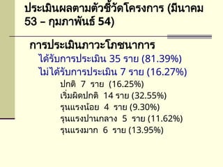 ประเมินผลตามตัวชี้วัดโครงการ (มีนาคม
53 – กุมภาพันธ์ 54)
การประเมินภาวะโภชนาการ
ได้รับการประเมิน 35 ราย (81.39%)
ไม่ได้รับการประเมิน 7 ราย (16.27%)
ปกติ 7 ราย (16.25%)
เริ่มผิดปกติ 14 ราย (32.55%)
รุนแรงน้อย 4 ราย (9.30%)
รุนแรงปานกลาง 5 ราย (11.62%)
รุนแรงมาก 6 ราย (13.95%)
 
