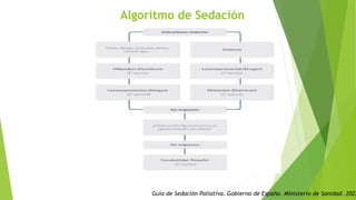 Algoritmo de Sedación
Guía de Sedación Paliativa. Gobierno de España. Ministerio de Sanidad. 2022
 