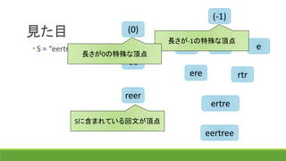 見た目
(-1)
(0)
r t e
ee
ere
reer
ertre
eertree
rtr
• S = “eertreere” の時
Sに含まれている回文が頂点
長さが-1の特殊な頂点
長さが0の特殊な頂点
 