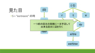 見た目
(-1)
(0)
r t e
ee
ere
reer
ertre
eertree
rtr
• S = “eertreere” の時
一つ前の回文の両側に一文字足して
出来る回文に辺を張る
 