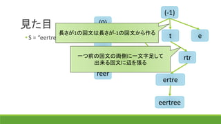 見た目
(-1)
(0)
r t e
ee
ere
reer
ertre
eertree
rtr
• S = “eertreere” の時
一つ前の回文の両側に一文字足して
出来る回文に辺を張る
長さが1の回文は長さが-1の回文から作る
 