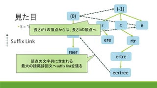 見た目
(-1)
(0)
r t e
ee
ere
reer
ertre
eertree
rtr
• S = “eertreere” の時
頂点の文字列に含まれる
最大の回文接尾辞へsuffix linkを張る
Suffix Link
長さが1の頂点からは、長さ0の頂点へ
 