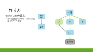 作り方 (-1)
(0)
r t e
ee
• Suffix Linkの追加
• 元いた頂点 “rtr”から、suffix linkを
辿って “r”へ移動
rtr
ertre
 
